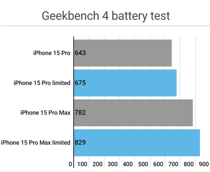 陵川apple维修站iPhone15Pro的ProMotion高刷功能耗电吗