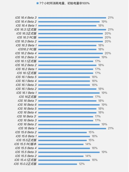 陵川苹果手机维修分享iOS 16.4 Beta 3续航跑分等测试结果汇总 