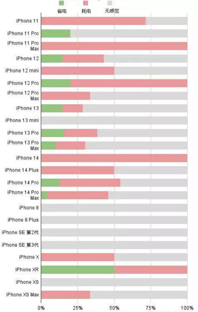 陵川苹果手机维修分享iOS16.2太耗电怎么办？iOS16.2续航不好可以降级吗？ 