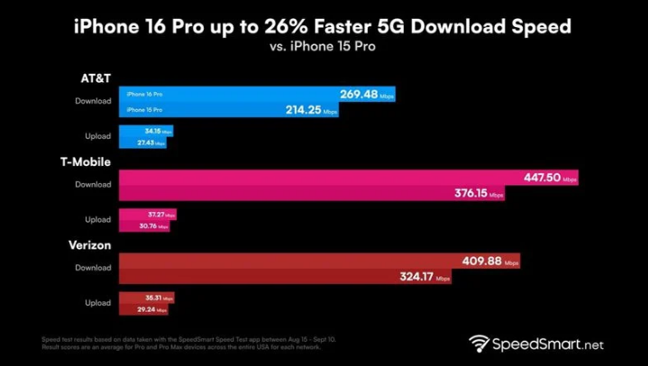 陵川苹果手机维修分享iPhone 16 Pro 系列的 5G 速度 